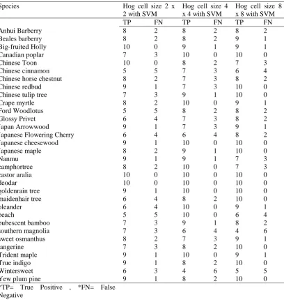 Table 2: Classification Accuracy of different HOG descriptor 
