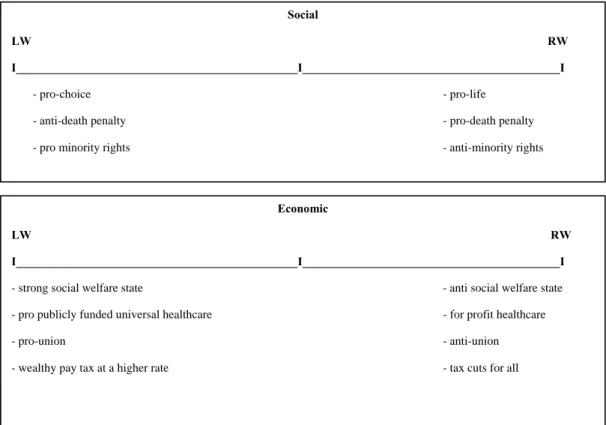 Figure 1: Left and Right on the Social and Economic Spectra 