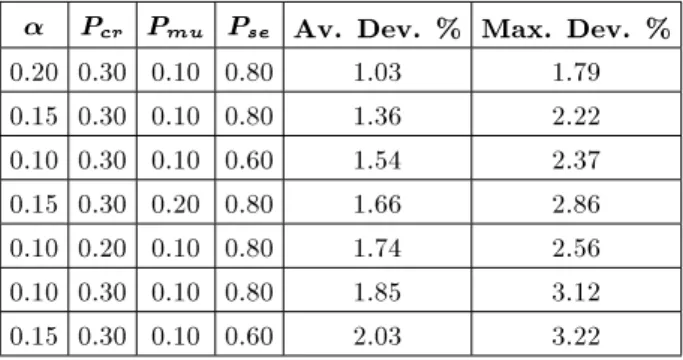 Table 1 shows some of the good combinations of parameter values and their results with 4-second computing time.