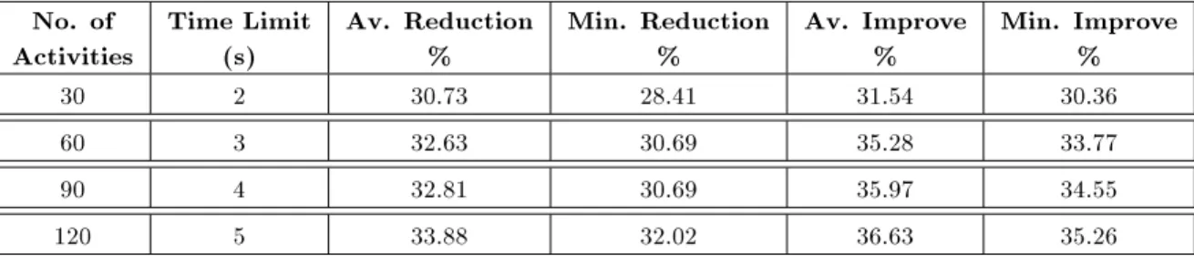 Table 3. GA vs. random and initial values. No. of Activities Time Limit(s) Av. Reduction% Min