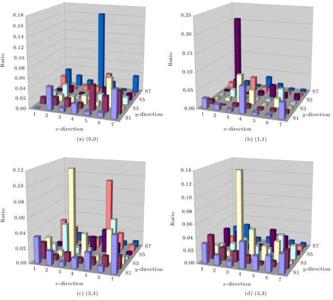 Figure 6. Distributions of trac ratio on selected nodes for barnes trac trace in 7  7.
