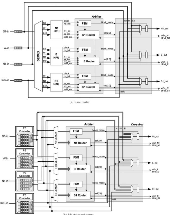 Figure 1. Micro-architecture of base and PB enhanced router.