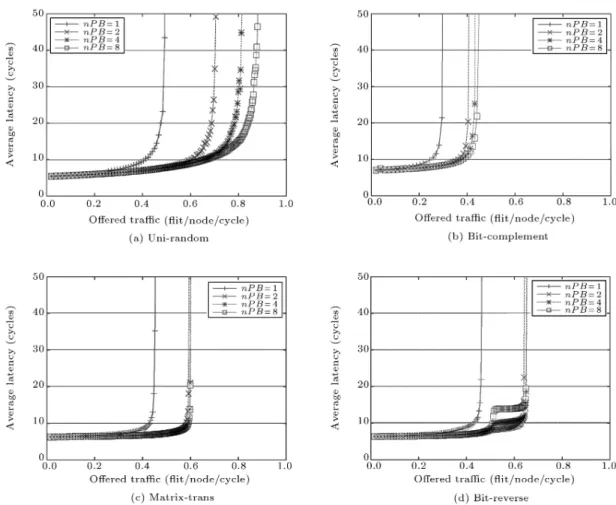 Figure 3. Performance in 4  4 mesh.