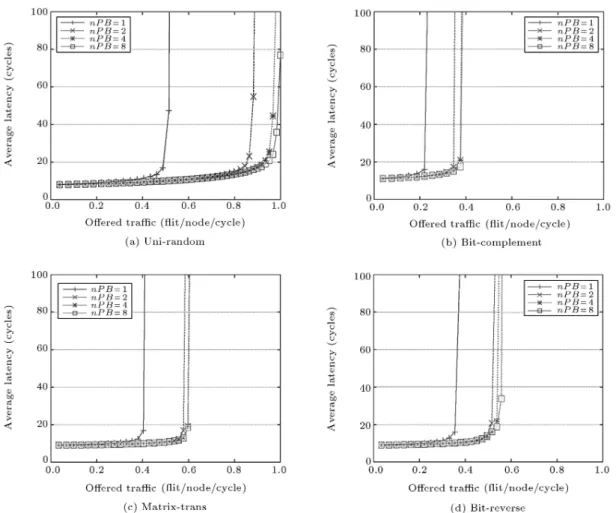 Figure 4. Performance in 8  8 mesh.