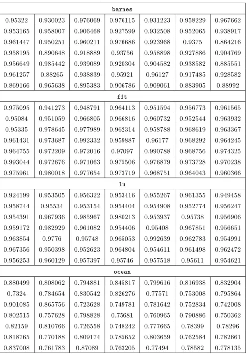 Table 2. Measured Hurst parameter for trac traces in 7  7 mesh.