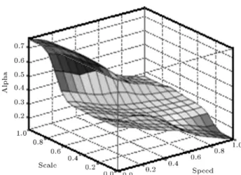 Figure 14. Alpha coecient membership function.