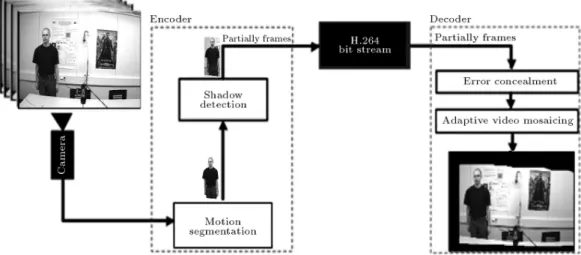 Figure 1. Block diagram of proposed coding system.
