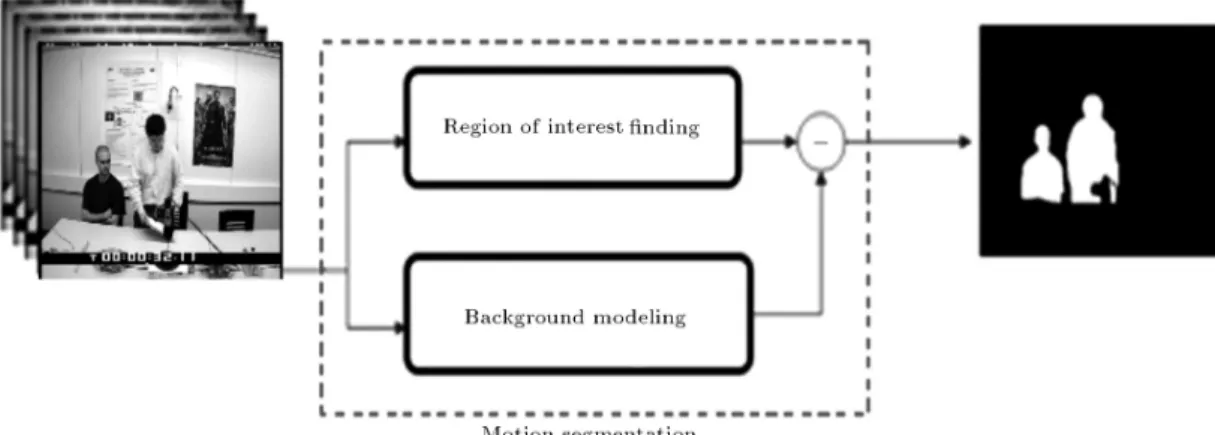 Figure 2 shows the general diagram of our proposed motion segmentation model.
