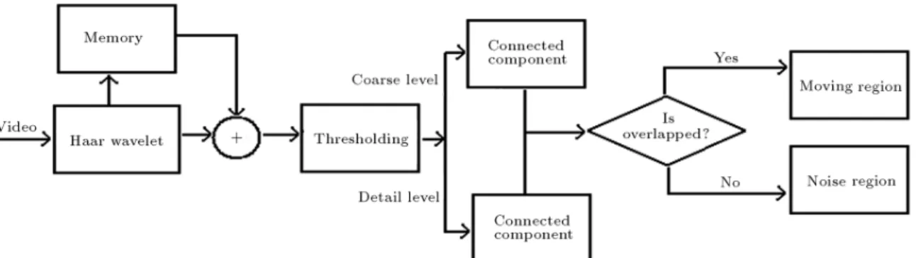Figure 3. Flowchart of proposed region of interest nding.