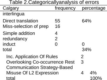 Table 1.Analysis of Errors Description of Errors Frequency Percentage