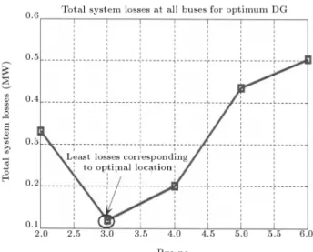 Figure 7. Optimal size of DG for 30-bus system.