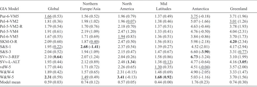 Table 2. Assessment of the 13 global GIA forward models and their mean in terms of spatial RMS differences in mm yrdifference of GPS rates and the GIA model rates) averaged over the entire globe and regions 1–5 (Fig.−1 and in terms of bias (i.e