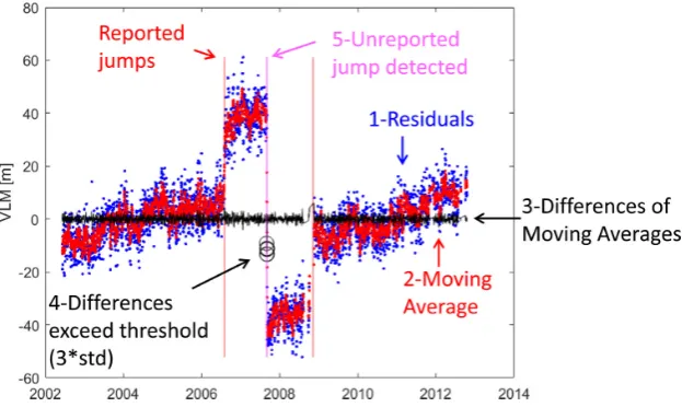 Figure 2. Illustration of the automatic algorithm for jump detection as described in Section 3.1.4