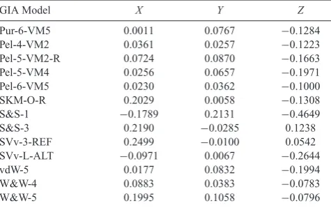 Table 1. Geocentre motion in terms of cartesian coordinates (in mm yrestimated between the CE origin realized by each individual GIA forwardmodel solution and the CM origin realized by the GPS data set, that is−1)CE-CM.