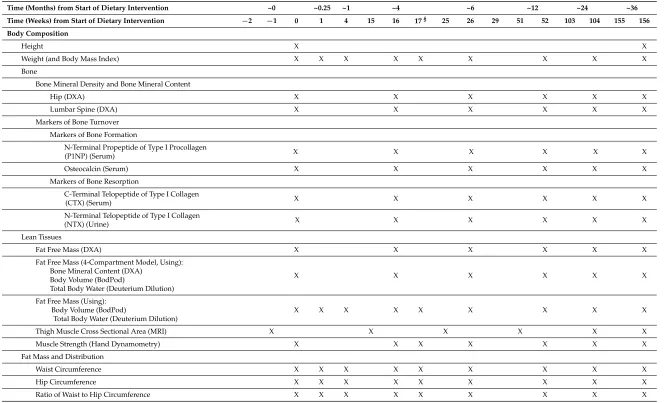 Table 2. Outcomes measured at each time point during the TEMPO Diet Trial.