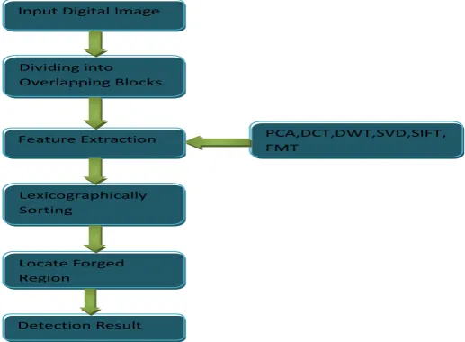 Figure 4: Block diagram of image forgery detection 