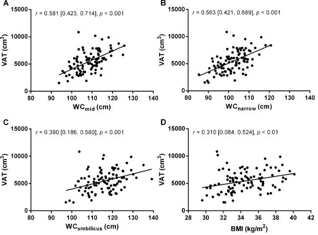 Figure 2. Figure 2. Visceral adipose tissue volume (VAT), as determined by magnetic resonance imaging for each of the postmenopausal women with obesity in this study ( Visceral adipose tissue volume (VAT), as determined by magnetic resonance imaging for ea