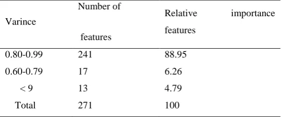 Table 1: Descriptive summaries of variance, relative importance features 