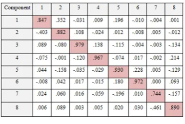 Table 3: Component Transformation or DoR Matrix 