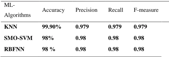 Table 5: Evaluation results of the ML algorithms 