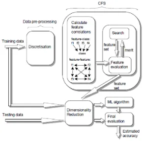 Figure 2: The components of CFS. Training and Testing data is reduce to 