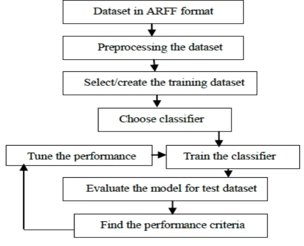Figure 3: Classification step through trainig and testing data. 