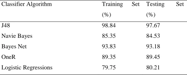TABLE I: classification results on different classifier using 10 fold cross validation