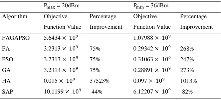 Table 7.2: Comparison of Objective Function Values for N=500 