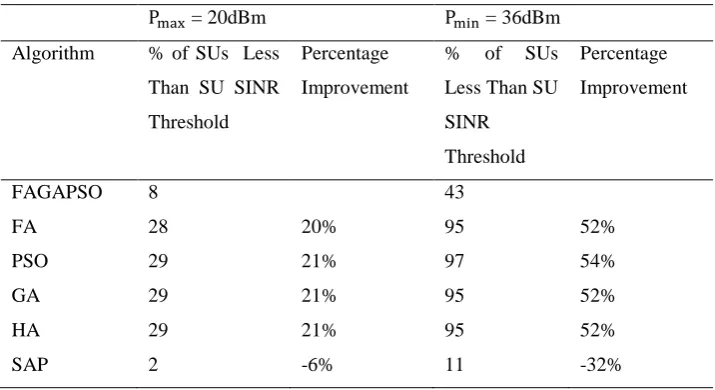 Table 7.5: Comparison of Percentage of SUs less than SU SINR Threshold for N =1000 