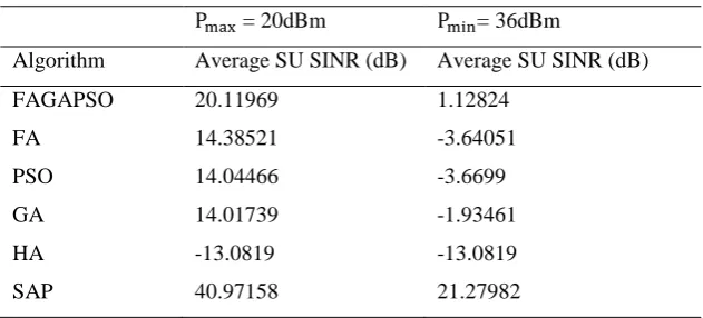 Table 7.8: Comparison of Average SU SINR for N=500 