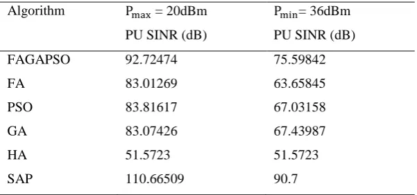 Table 7.10: Comparison of PU SINR for N=500 