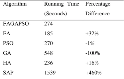 Table 7.11: Comparison of Algorithm Running Time for N=1000 