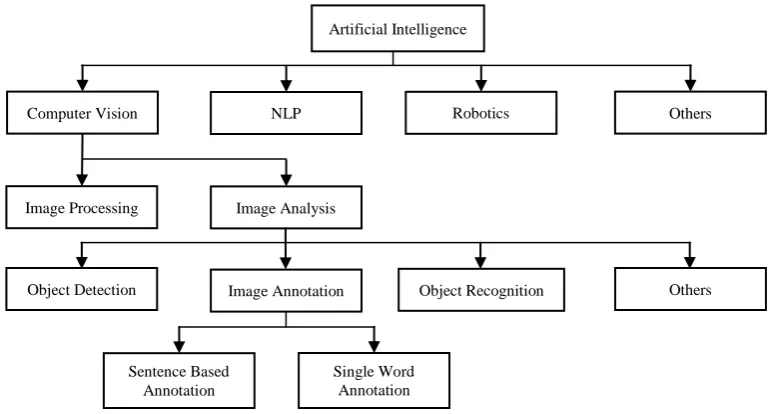 Figure 1: Image Annotation Hierarchy 