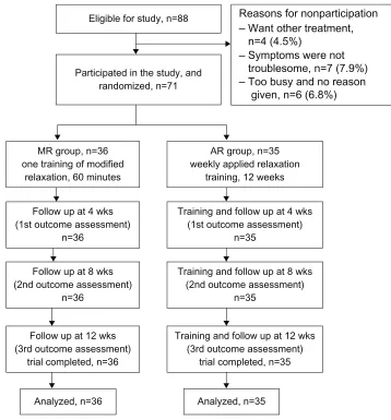 Figure 1 Patient recruitment and follow up.Abbreviations: MR, modified version of AR; AR, applied relaxation; wks, weeks.