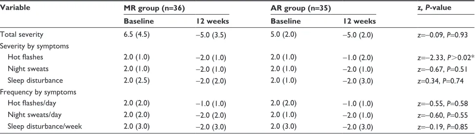 Table 2 Change in severity and frequency of hot flashes, night sweats, and sleep disturbances