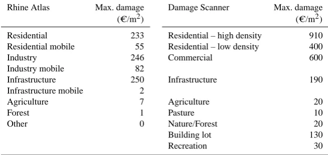 Table 1. Maximum damage values for land-use classes of the Rhine Atlas and the Damage Scanner models (at 2000 prices).