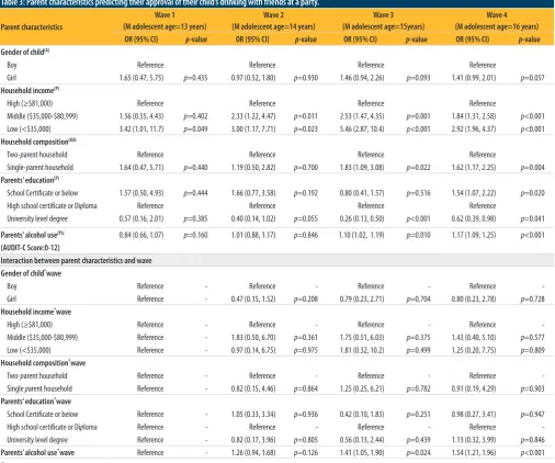 Table 3: Parent characteristics predicting their approval of their child’s drinking with friends at a party