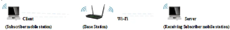 Table 2: Access Category and its QoS Required 