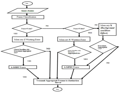 Table 3: Access category , Delay Deadline Recommended and Maximum aggregated Size