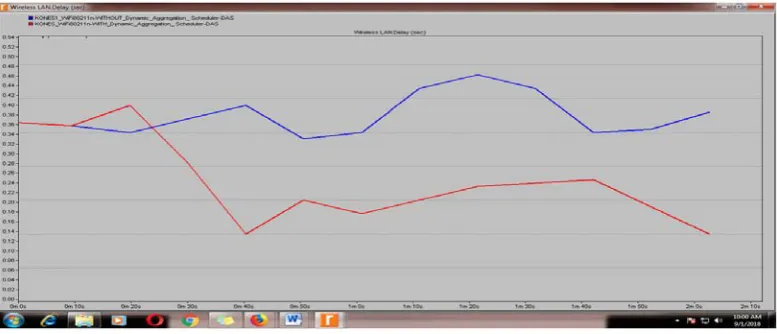 Figure 9:  Delays in Seconds with and without Dynamic Aggregation Scheduler for 10,000Kilobytes