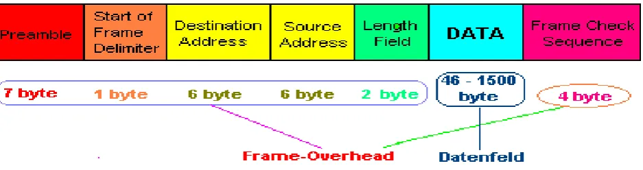 Figure 1:  Ethernet Frame Structure 