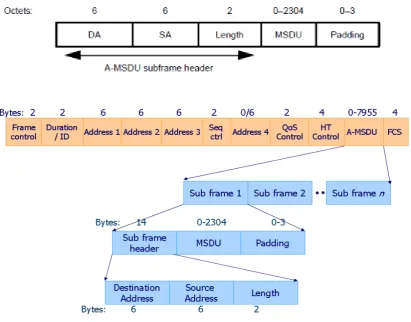 Figure 3: A-MSDU Subframe Structure 
