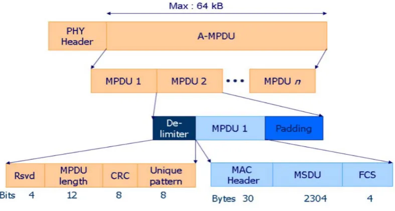 Figure 4: A -MPDU  Frame Aggregation 
