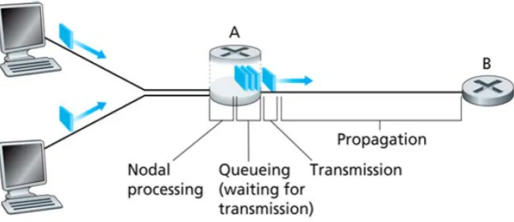 Figure 5: Types of Delay 