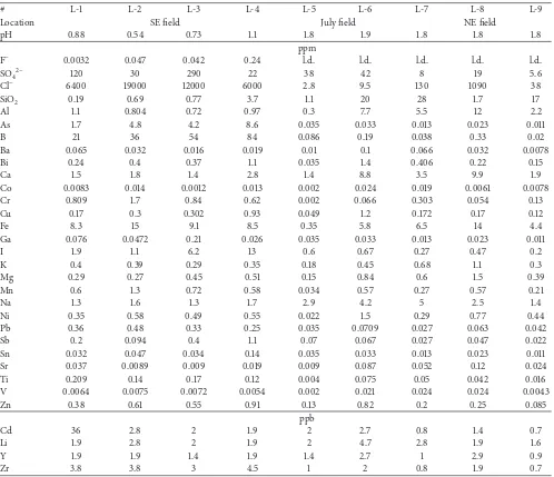 Table 3: Concentrations of anions and cations in sulfur leachates.