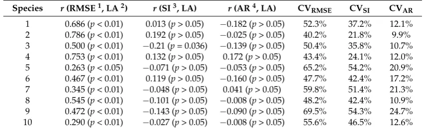 Table 2. Correlation coefﬁcients (r) and coefﬁcients of variation (CV).
