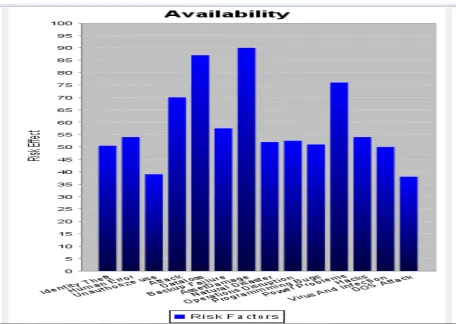 Figure 5: Network integrity criticality 