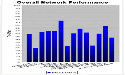 Figure 7: Overall network performances criticality 