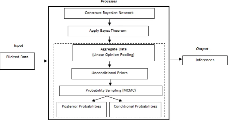 Figure 1: Simulation process 