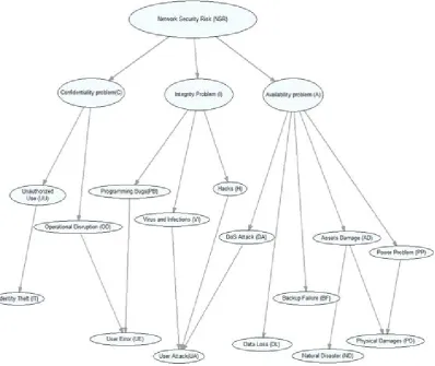 Figure 2: Bayesian Network of Network Security Risk 